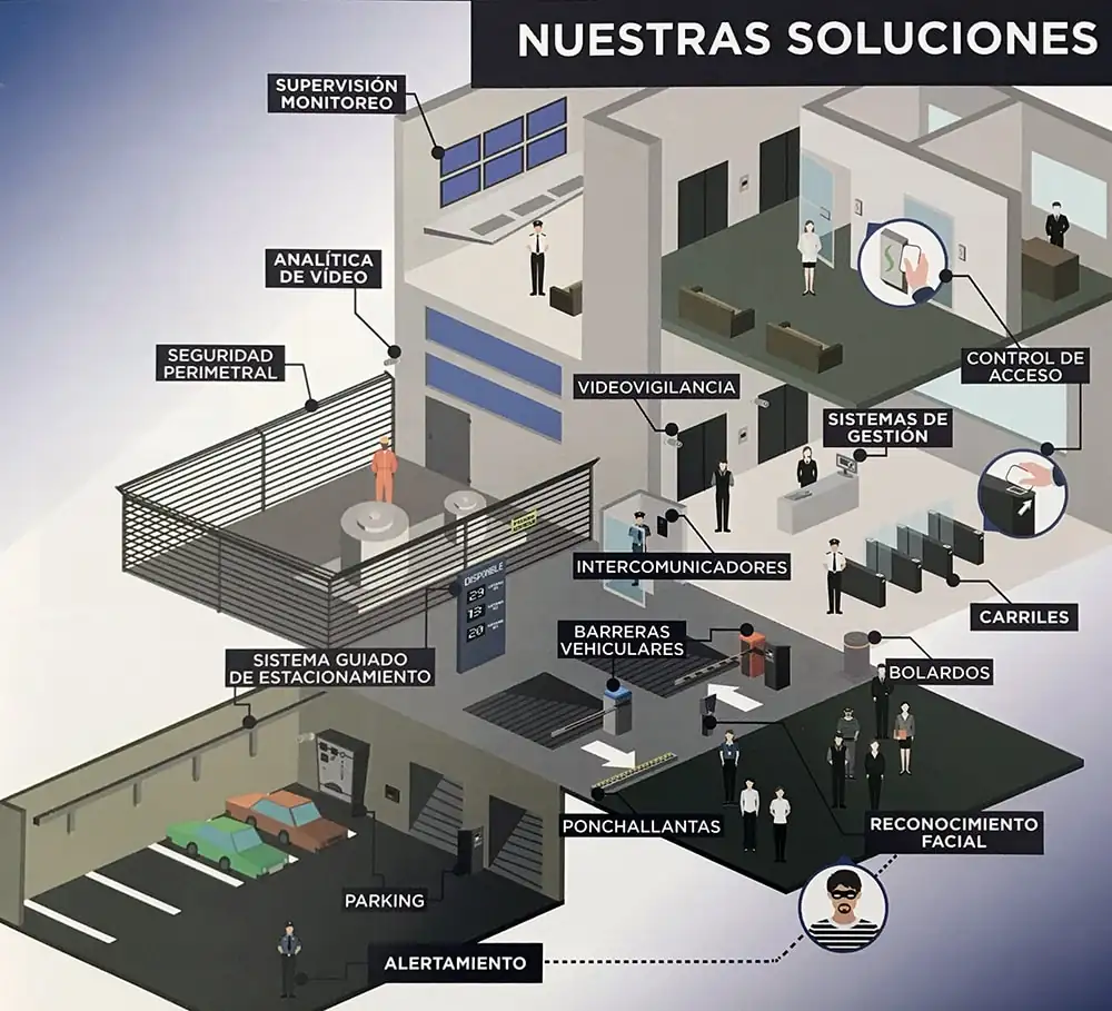 Infografía de soluciones integrales Acronet: Seguridad electrónica, energía solar y redes