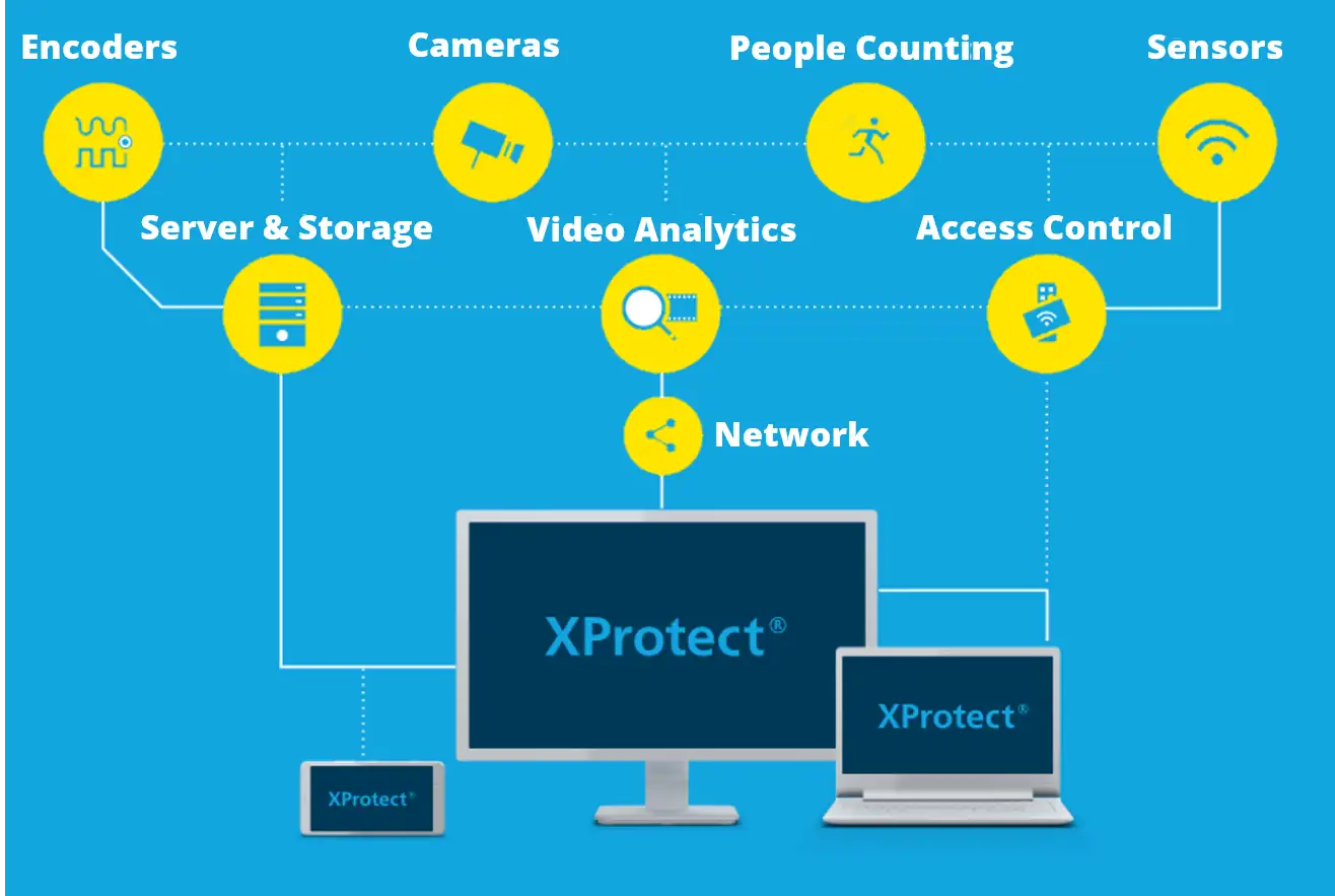 Software de gestión de video Milestone XProtect con arquitectura de plataforma abierta