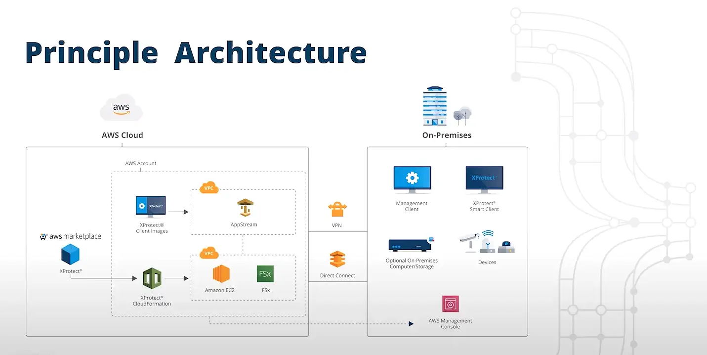 Almacenamiento y gestión de video en la nube Milestone Cloud para seguridad híbrida
